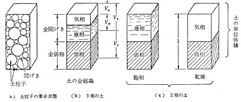 土 構成|伊藤教授の土質力学講座 第二章